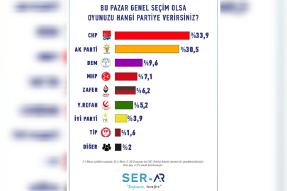SER-AR MAYIS 2025 SEÇİM ANKETİ