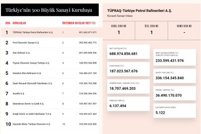 2025 Türkiye'sinin En Büyük 500 Şirketi Belli Oldu
